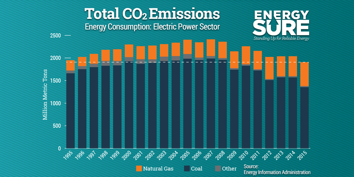 Carbon emissions lowest since '90s